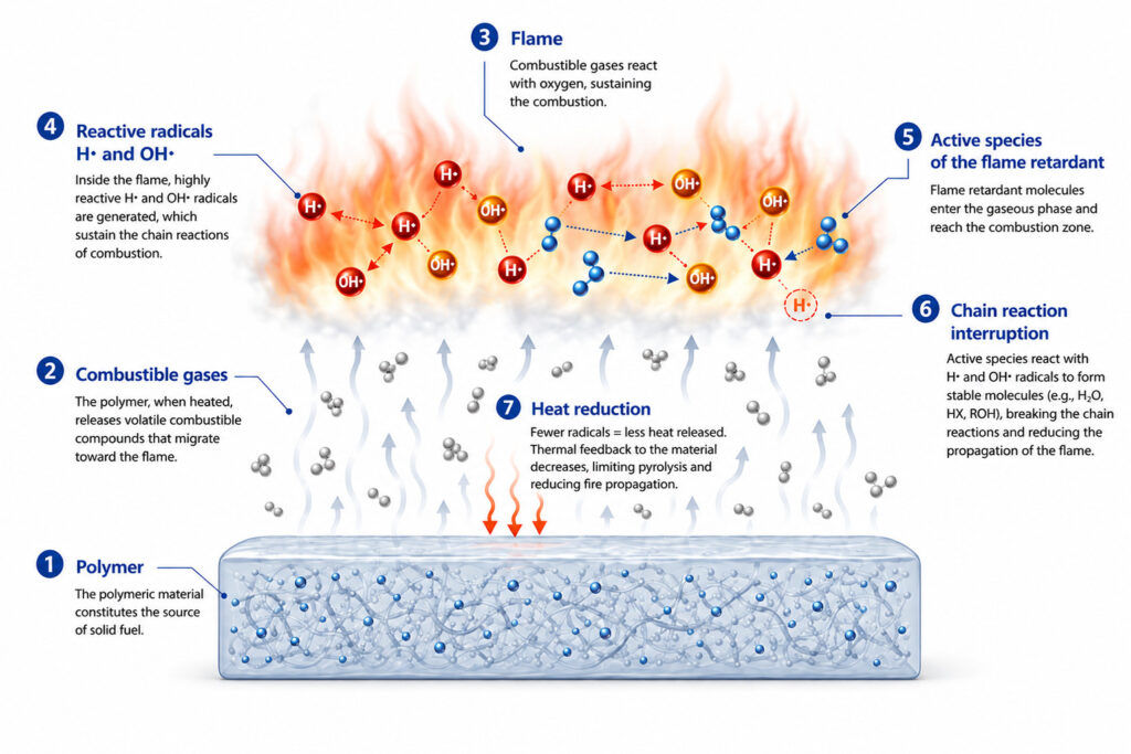 gas phase